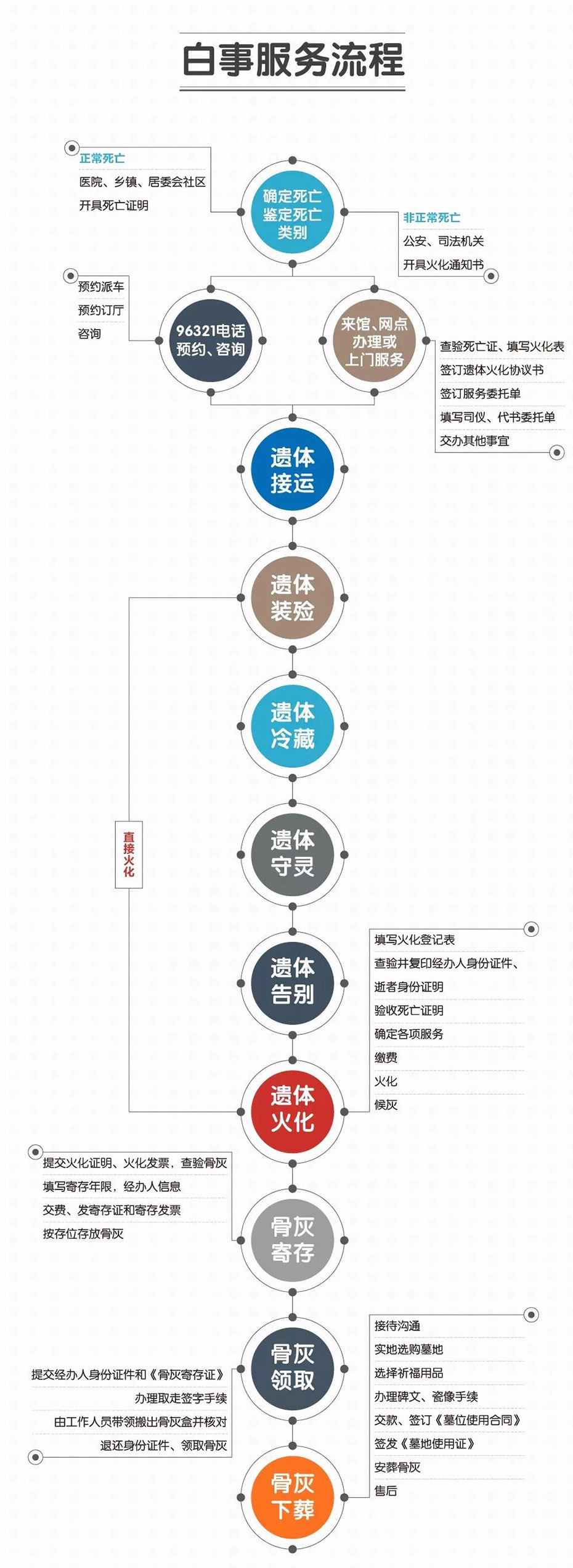 服务流程(图1)